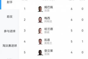 星光璀璨！世界杯进球榜：梅西与姆巴佩均进6球，哈兰德与凯恩各进5球
