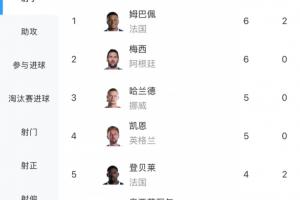 世界杯最佳射手赔率:姆巴佩、梅西6球差距领先前两名,凯恩5球位列第三,C罗3球排名第八