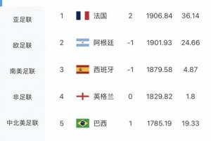 最新FIFA世界排名发布：法国超越阿根廷登顶榜首，摩洛哥升至第六，德国跌出前十