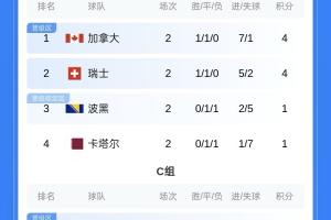 积分榜第二轮：比利时、克罗地亚等队位列第三！阿根廷、德国稳居第一