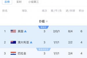 D组积分榜末轮：美澳位列前二晋级，土耳其排名最后遭淘汰