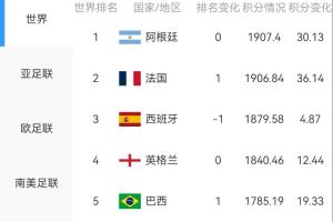 淘汰赛即将来临！FIFA最新排名：阿、法、西、英、巴位列前五，葡萄牙排名第八
