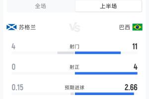 苏格兰0-2巴西半场战报：射门次数4-11 射正球0-4 预计进球0.15-2.66