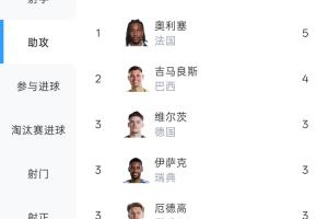 奥利塞在本届世界杯贡献5次助攻,力压吉马良斯位居助攻榜首位