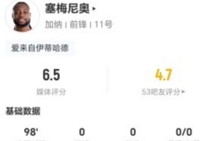 塞梅尼奥此役3射不中+13次对抗成功 13次丢球权+3次制造犯规 得到6.5分评价
