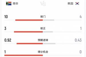 韩国与南非半场战报：韩控球率超六成，4次射门仅1次正，南非10次射门3次正