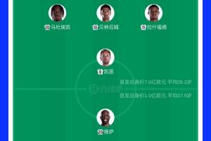 英格兰首发11人总身价达7亿欧元，贝林1.3亿欧元为最高，民主刚果仅1亿欧元