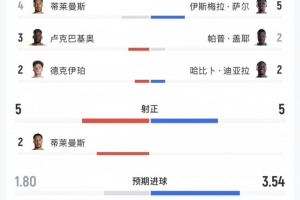比利时对塞内加尔全场数据:射门次数19比19,射正次数5比5,控球率52%对48%