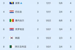 苦等结果！韩国队明晚揭晓晋级或淘汰，晋级还需三组达标