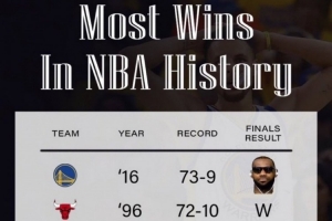 NBA常规赛战绩历史前五球队中，唯一未在同一赛季夺冠的73胜勇士位居第一