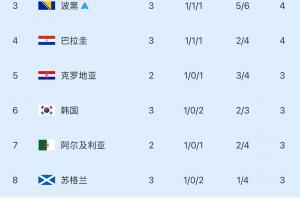 仅剩5席！小组赛第三名：韩国净胜球3-1落后降至第六，三队已确定晋级