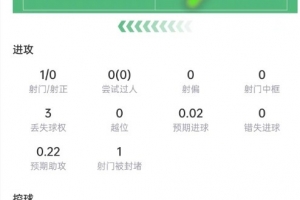 卡塞米罗统计：4次成功解围+4次抢断，6次对抗5次成功，评分7.5分