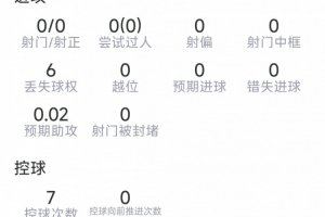 梅里诺此役表现：3次拦截，1次断球，7次身体对抗成功3次，得分6.4分