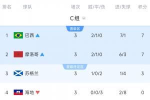 C组积分榜：巴西、摩洛哥晋级，苏格兰3分未决，海地排名最后