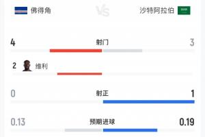 两队共射正1次！佛得角对沙特半场战报：佛得角4次射门0次命中 沙特3次射门1次命中