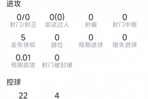 阿坎吉本场表现:7次成功解围,3次拦截,3次对抗全胜,得分7.2分