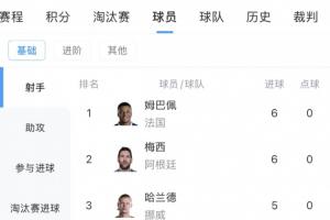 世界杯最新射手榜：姆巴佩与梅西以6球领先，基尼奥内斯跻身前十