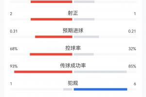 半场数据:日本控球率约3成,射中1次即进球;巴西射门8次,命中2次