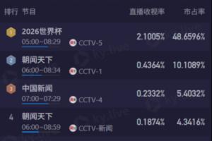 清晨欣赏梅西风采!CCTV5直播阿根廷比赛,6点开赛,收视率高达2.1%,市场份额达48%