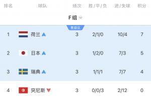 死亡小组赛程过半：荷兰点球战败！日本遭遇绝杀！瑞典与法国明日对决