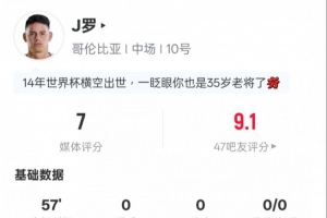 J罗比赛数据：射正1次，送出5次关键传球，防守成功2次，评分7.0分