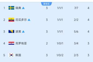 9进5！小组第3排名：3队确定晋级，韩国暂列第5，比利时未战暂排第10