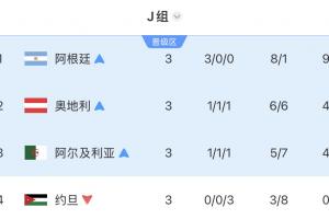 独苗！J组三队晋级：奥地利、阿尔及利亚被淘汰，阿根廷明日迎战佛得角