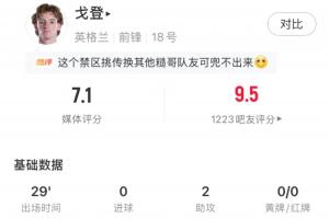 巴塞罗那验货成功！戈登替补登场29分钟表现：贡献2次助攻，评分7.1分