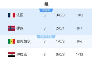 I组积分榜最终结果：法国领跑出线，挪威位居第二，塞内加尔获三分第三，伊拉克被淘汰