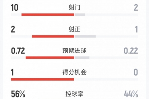 墨西哥优势显著！与厄瓜多尔半场战报：射门10-2，射正2-1