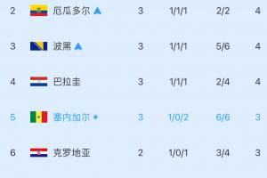 韩国跌至第7！小组第3积分榜：塞内加尔净胜球0排名第5 韩国降至第七位