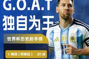 梅西再创佳绩！个人世界杯进球数达20球，超越姆巴佩2球