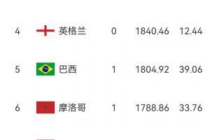 国际足联排名:墨西哥连续四场胜利,积分增加66.82分,攀升至第九位,厄瓜多尔则跌至第二十四位