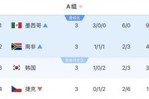 韩国末轮打平即可晋级，却输给南非沦为小组第三