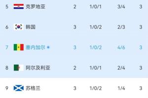 小组第三积分榜实时：塞内加尔进球数超韩国，净胜球少1球