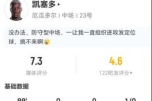 凯塞多此役14次丢球权+10次长传6次成功+6次对抗3次成功,得分7.3分