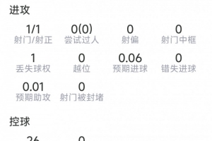金玟哉表现：一射一正，送出一次关键传球，对抗6次成功2次，得分6.8