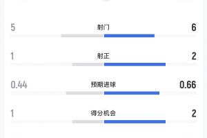 科特迪瓦对阵挪威半场数据:射门比5-6,预期进球数0.44-0.66