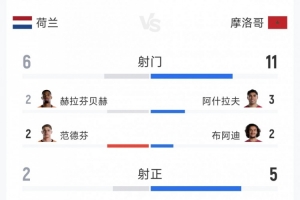 荷兰点球战遭摩洛哥逼平,全场数据:射门比6-11,射正比2-5
