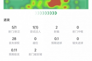 基米希表现统计:射门5次,射中1次,对抗11次,成功7次,得分7.5分