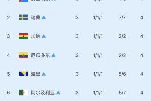 八支顶级小组第三：已有六队出局！仅巴拉圭淘汰德国，加纳明日迎战
