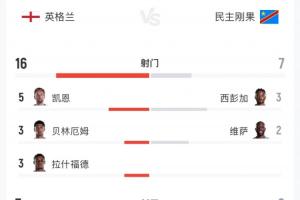 英格兰对阵民主刚果全场数据：射门16次对7次，射正7次对2次，预期进球2.04对0.8