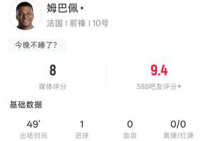 姆巴佩半场表现:4次射门3次命中1球1次中柱1次越位,吧友评分9.4