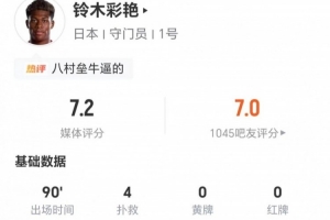 铃木彩艳此役4次扑救丢1球 17次长传5次成功+4次争顶4次成功 得到7.2分评价