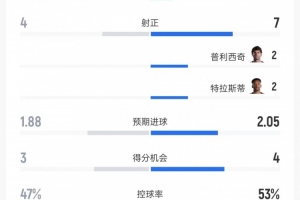土耳其对美国数据对比：射门9次对18次、射正4次对7次、控球率47%对53%