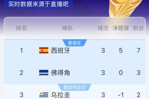 奇迹或将降临？乌拉圭半场对西班牙处于落后，佛得角若与沙特战平即挺进32强！