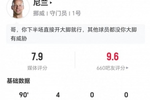 尼兰此役零失球加扑出一点球 4次扑救加阻止进球效率0.76 27次长传成功12次 得分7.9