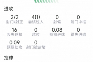 卡布拉尔比赛数据：神级进球，两射两中，三次解围，一次关键传球