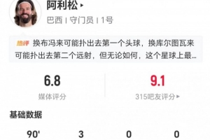 阿利松今战3次扑救守门-0.46分,长传6次成功并解围2次,综合评价6.8分