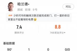 绝杀球助威!哈兰德本场比赛表现:四射两中一球,全场触球27次